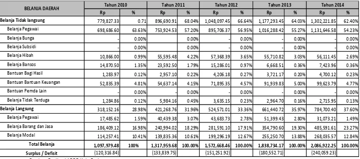 Tabel 9.2.Perkembangan Belanja Daerah Kab. Pati 2010-2014 (Dalam Jutaan Rupiah)