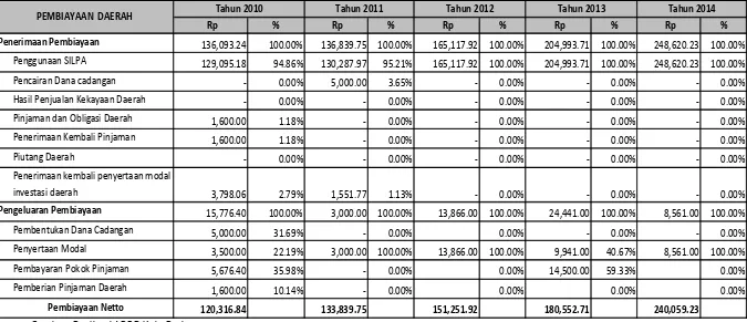 Tabel 9.3. Perkembangan Pembiayaan Daerah 2010-2014 (Dalam Jutaan Rupiah)
