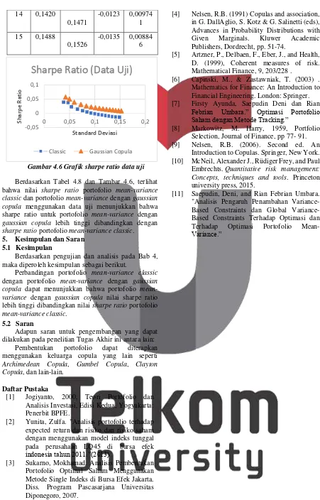 Gambar 4.6 Grafik sharpe ratio data uji 