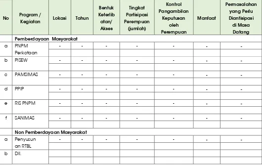 Tabel 4-2. Kajian Pengaruh Pelaksanaan Kegiatan Bidang Cipta Karya bagi Pengarusutamaan Gender di Kabupaten Lampung Selatan 