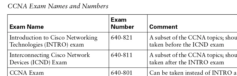 Table I-1CCNA Exam Names and NumbersExam 