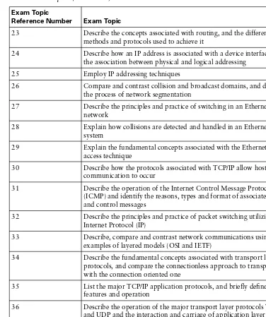 Table I-2INTRO Exam Topics (Continued)