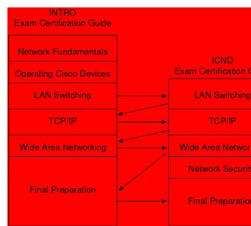 Figure I-2Reading Plan When Studying for CCNA ExamINTRO