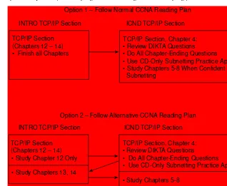 Figure I-3Study Plan Options for Studying IP Addressing When Studying for the CCNA Exam