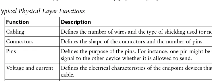 Table 3-2Typical Physical Layer Functions