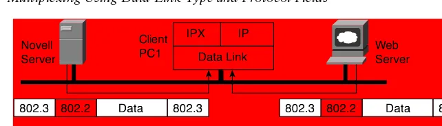 Figure 3-3Multiplexing Using Data-Link Type and Protocol Fields