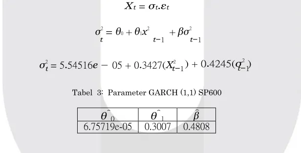 Tabel  3:  Parameter GARCH (1,1) SP600 