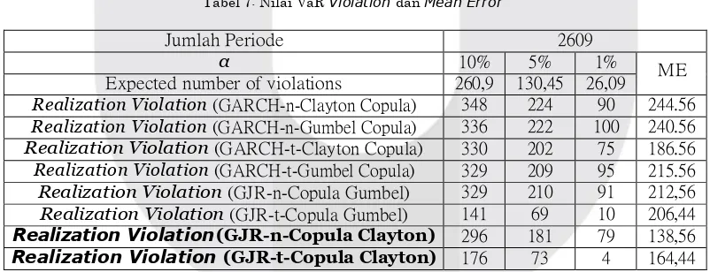 Tabel 6: Nilai VaR terhadap return portofolio pada hari ke-2609 model GARCH-Copula dan GJR-Copula 