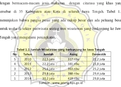 Tabel 1.1 Jumlah Wisatawan yang berkunjung ke Jawa Tengah 
