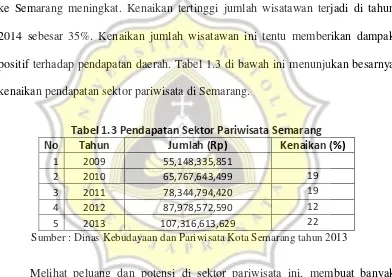 Tabel 1.2 Jumlah Wisatawan yang Berkunjung ke Semarang 