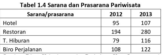 Tabel 1.4 Sarana dan Prasarana Pariwisata 