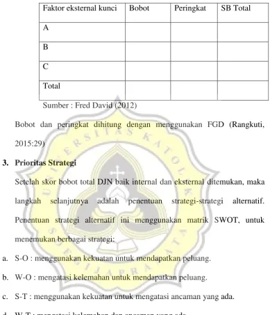 Gambar 3.4.1 Matriks SWOT 