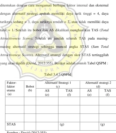 Tabel 3.4.3 QSPM 