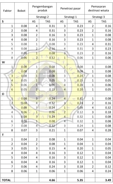 Tabel 4.5 Matriks QSPM DJN 