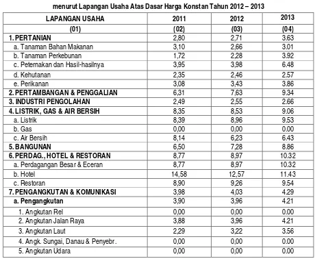 Gambar 2.6. Laju Pertumbuhan Produk Domestik Regional Bruto Kabupaten Manggarai Timur  