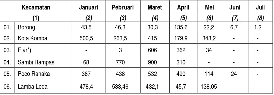 Tabel 2.7. Jumlah Curah Hujan menurut Bulan dan Kecamatan di Kabupaten Manggarai Timur 