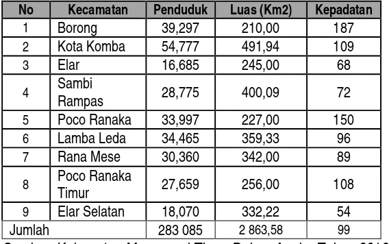 Tabel 2.1. Jumlah Penduduk, Luas Wilayah dan Kepadatan Penduduk Tahun 2016 