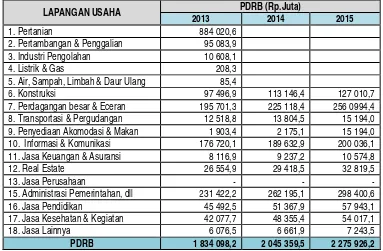 Tabel 2.5. PDRB & Distribusi Persentase PDRB Kabupaten Manggarai Timur Atas Dasar Harga Konstan 2016  Menurut Lapangan Usaha Tahun 2012-2014 