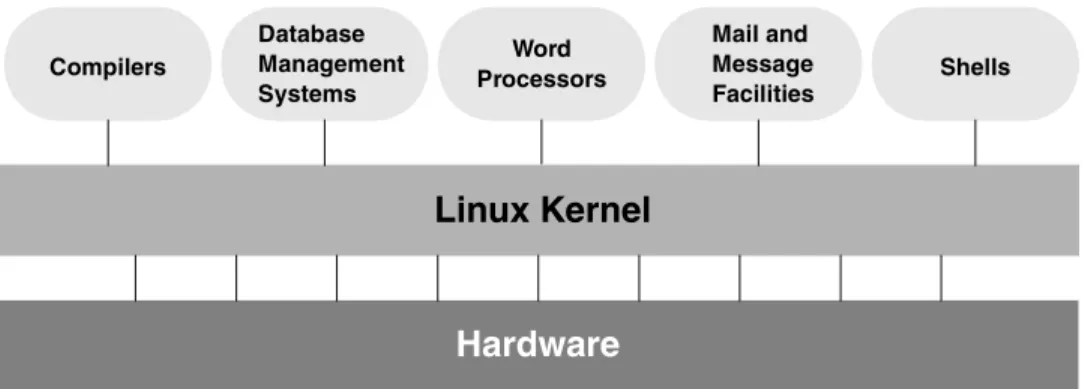 Figure 1-1 A layered view of the Linux operating system
