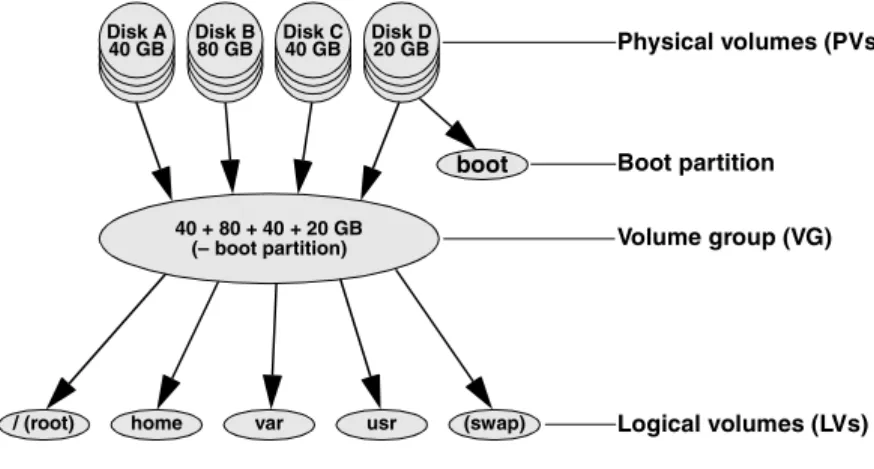 Figure 2-2 LVM: Logical Volume Manager
