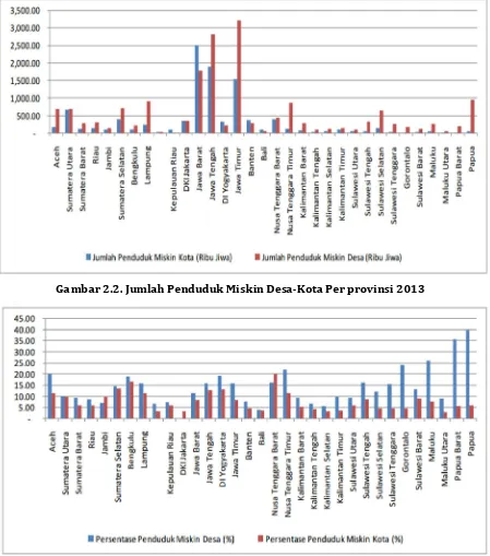 Gambar 2.2. Jumlah Penduduk Miskin Desa-Kota Per provinsi 2013 