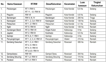 Tabel VI-10. Profil Kawasan Permukiman Kumuh di Kabupaten Kendal Tahun 2014   