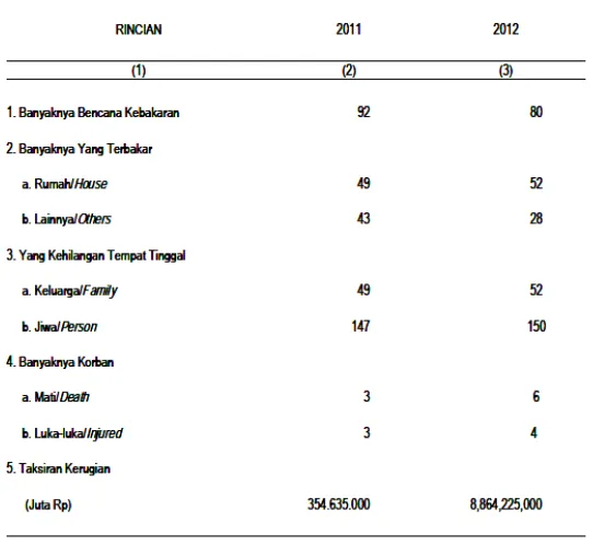 Tabel VI-29. Banyaknya Bencana Kebakaran, Yang Terbakar, Yang  Kehilangan Tempat Tinggal, Korban Dan Taksiran Kerugian Kabupaten Kendal Tahun 2012 