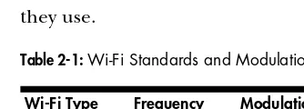 Table 2-1: Wi-Fi Standards and Modulation Type