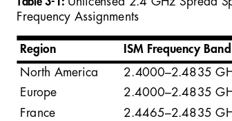Table 3-1: Unlicensed 2.4 GHz Spread Spectrum Frequency Assignments