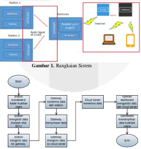 Gambar 1. Rangkaian Sistem 