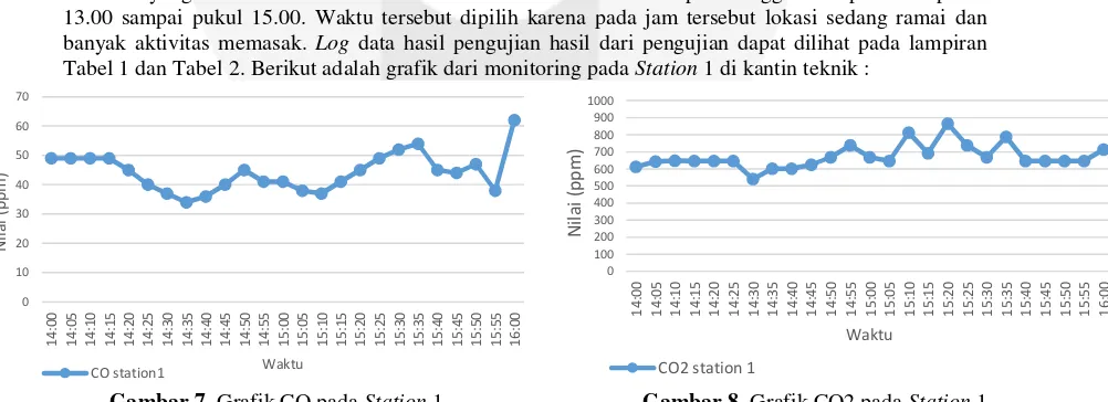 Tabel 1 dan Tabel 2. Berikut adalah grafik dari monitoring pada Station 1 di kantin teknik :  