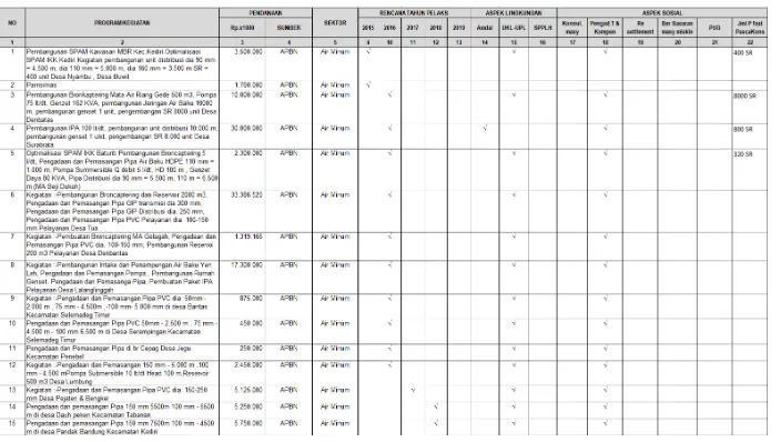 Tabel 8.5 Checklist Kebutuhan Analisis Perlindungan Lingkungan dan Sosial pada Program Cipta Karya (Sektor PKPAM) 