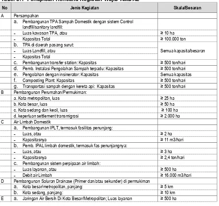 Tabel 8.1  Penapisan Rencana Kegiatan Wajib AMDAL 