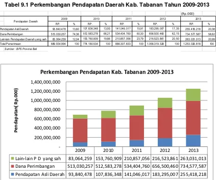 Tabel 9.1 Perkembangan Pendapatan Daerah Kab. Tabanan Tahun 2009-2013 