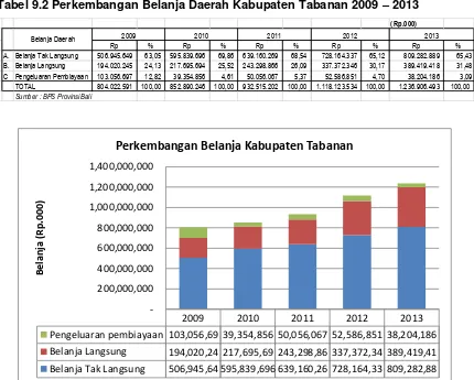Tabel 9.2 Perkembangan Belanja Daerah Kabupaten Tabanan 2009 – 2013 