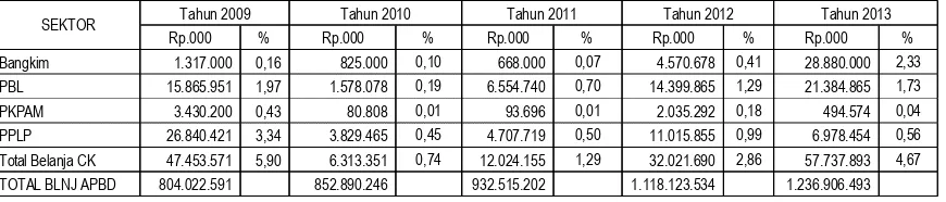 Tabel 9.5 Alokasi APBD untuk Pembangunan Cipta Karya Tahun 2010-2013 