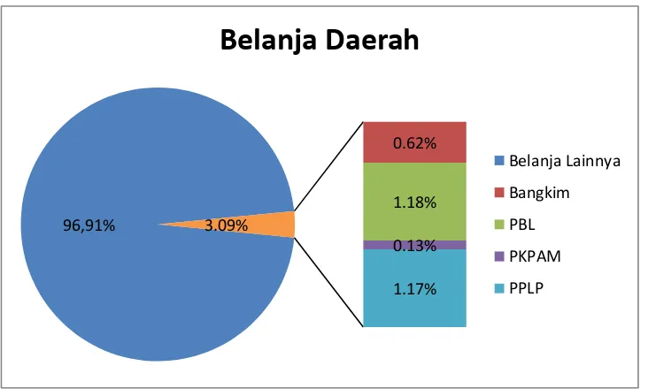Tabel 9.6 DDUB Kabupaten Tabanan 2011-2013 