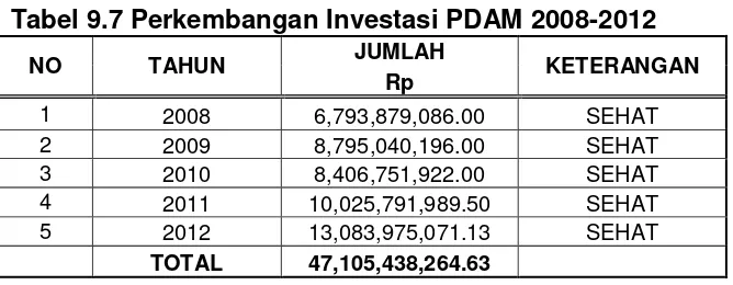 Tabel 9.9 Proyeksi  Pendapatan Daerah Kabupaten Tabanan 2015-2019 