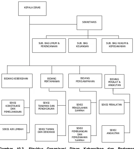 Gambar 10.3. Struktur Organisasi Dinas Kebersihan dan Pertamanan 