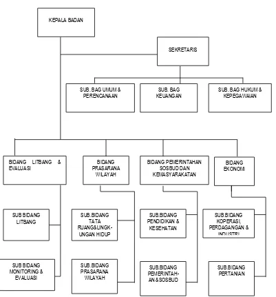 Gambar 10.1 Struktur Organisasi Badan Perencanaan Pembangunan Daerah Kabupaten Tabanan 
