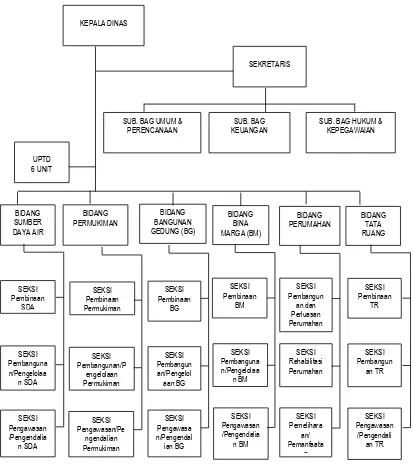 Gambar 10.2 Bagan Struktur Organisasi Dinas Pekerjaan Umum  Kabupaten 