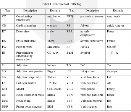 Tabel 1 Penn Treebank POS Tag 