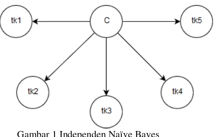 Gambar 1 Independen Naïve Bayes 