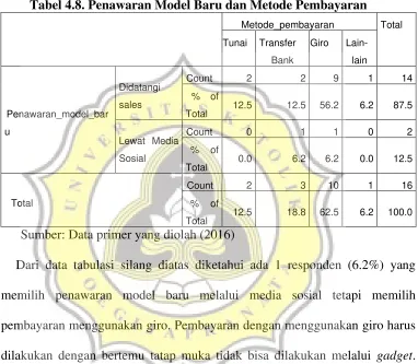 Tabel 4.8. Penawaran Model Baru dan Metode Pembayaran