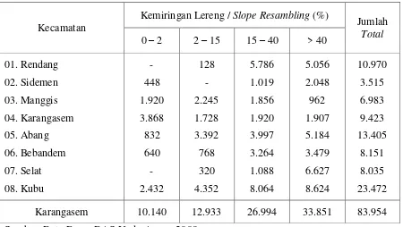 Tabel 4.7. Luas Wilayah Karangasem Menurut Kelerengan  