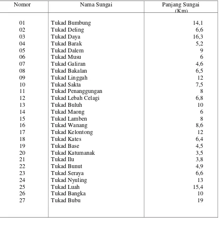 Tabel 4.9.  Daftar Nama-nama Sungai di Kabupaten Karangasem 