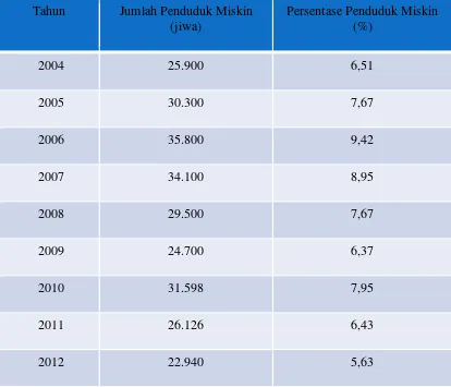 Tabel 4.4. Jumlah dan Persentase Kemiskinan di Kabupaten Karangasem 