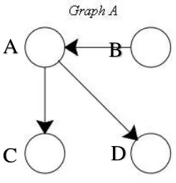 Gambar 2-1 Contoh Struktur Sederhana Bayesian Networks [17] 
