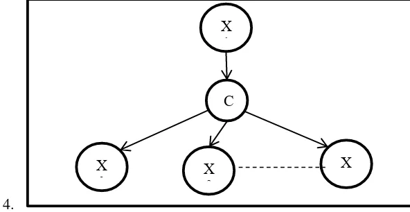 Gambar 3-2 DAG Rancangan Bayesian Network 