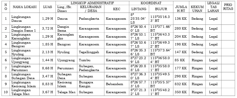 Tabel. 6.3. Data Kawasan Kumuh di Kabupaten Karangasem Tahun 2014 